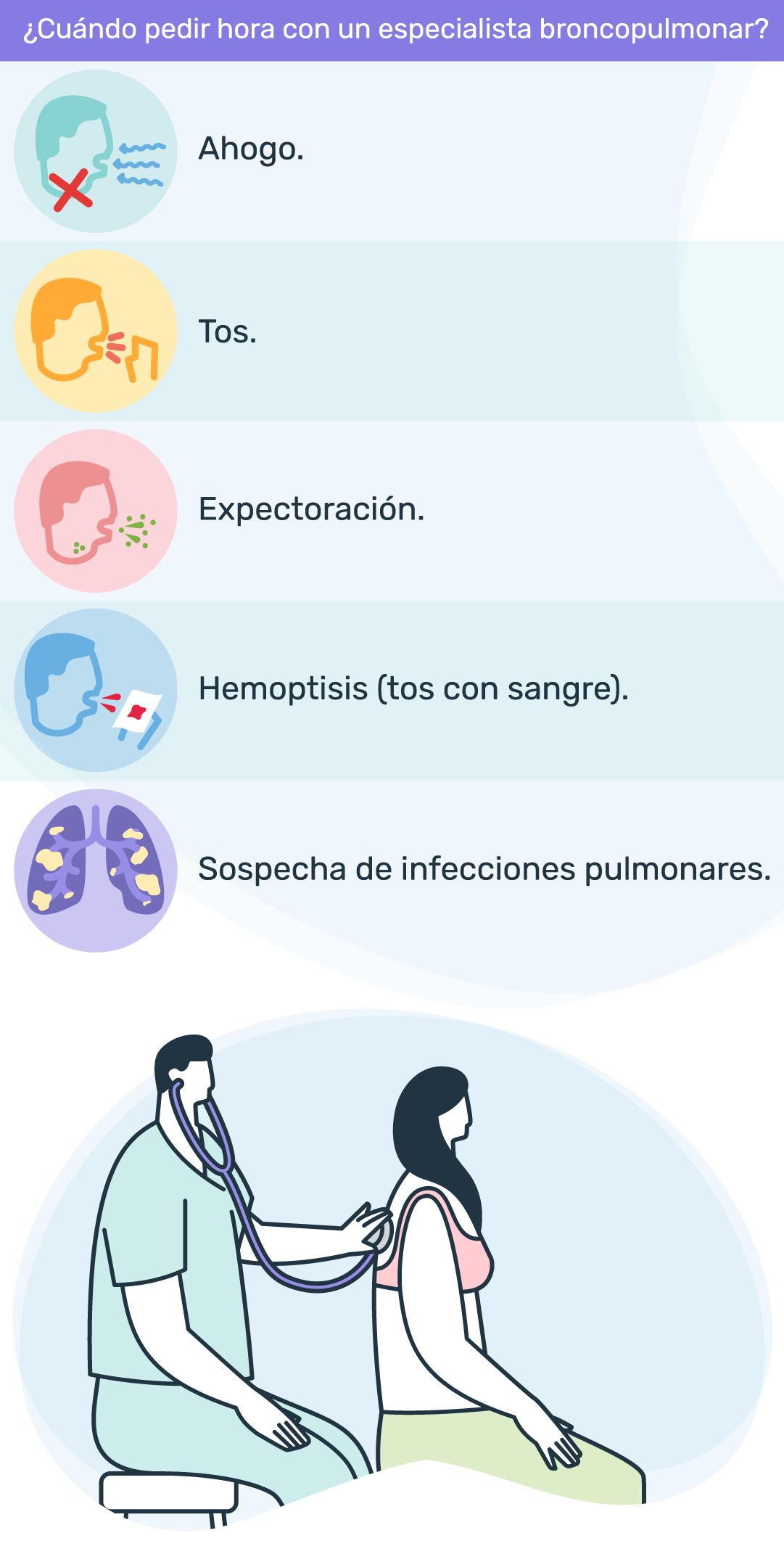 Infografía sintomatologías frente a las cuales consultar a un broncopulmonar: Ahogo, Tos, Expectoración, Hemoptisis, Sospecha de infecciones pulmonares