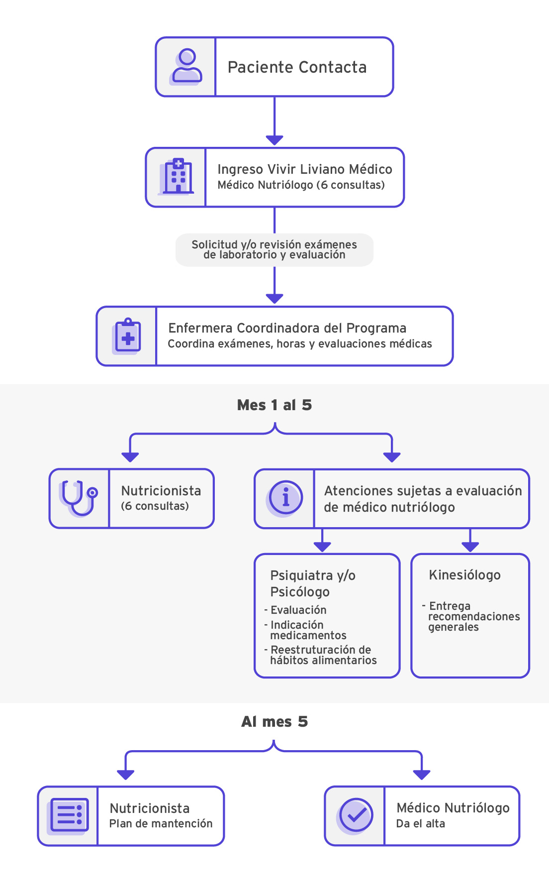 Flujograma de Atención Programa Medico