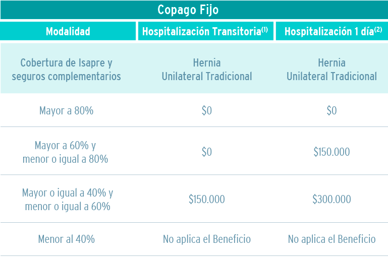 Tabla valores cirugia hernia con Copago Fijo
